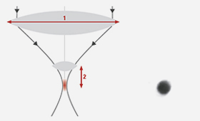 3D Femto-LASIK Z (Niedrigenergielaser) Der Niedrigenergie-Femtolaser verwendet besonders energiearme und sehr fokussierte Laserpulse, die nur noch 1/10 der Energie benötigen. 